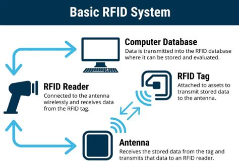 the radiofrequency identification card rfid is coursehero|Exam 4 study guide.docx .